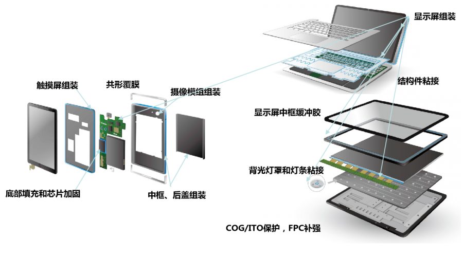 便攜式手持設備應用