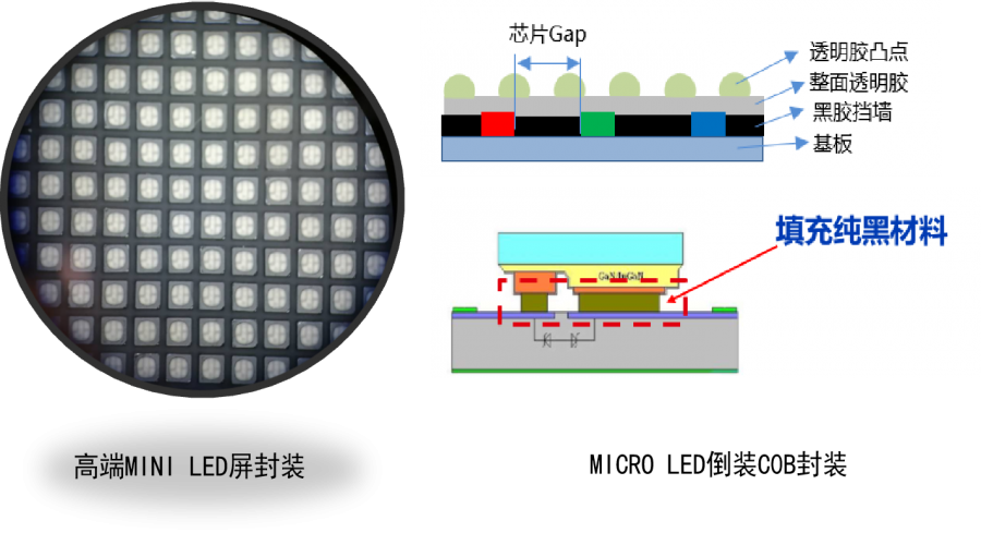 MINI、Micro LED封裝